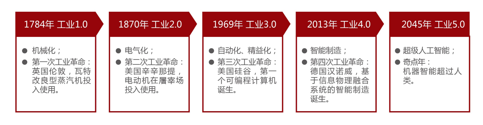 第006期：工业4.0 （第四次工业革命）