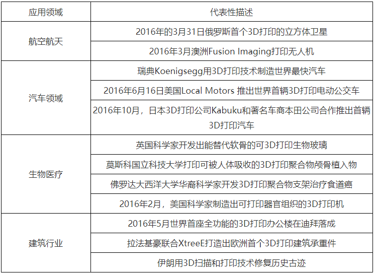 第004期：3D打印技术的应用领域
