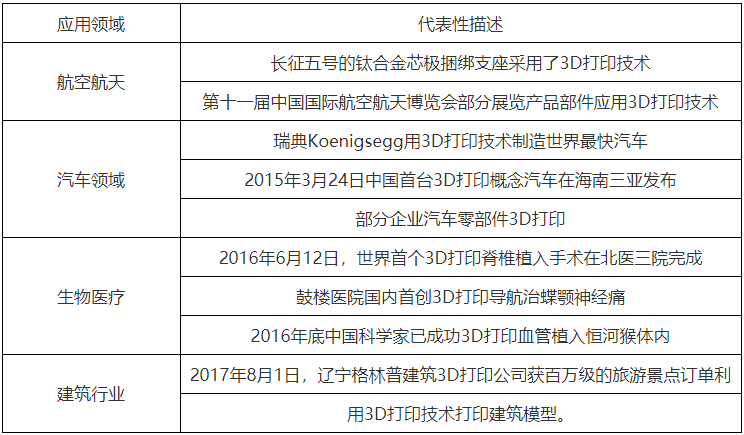 第004期：3D打印技术的应用领域