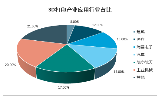 第004期：3D打印技术的应用领域
