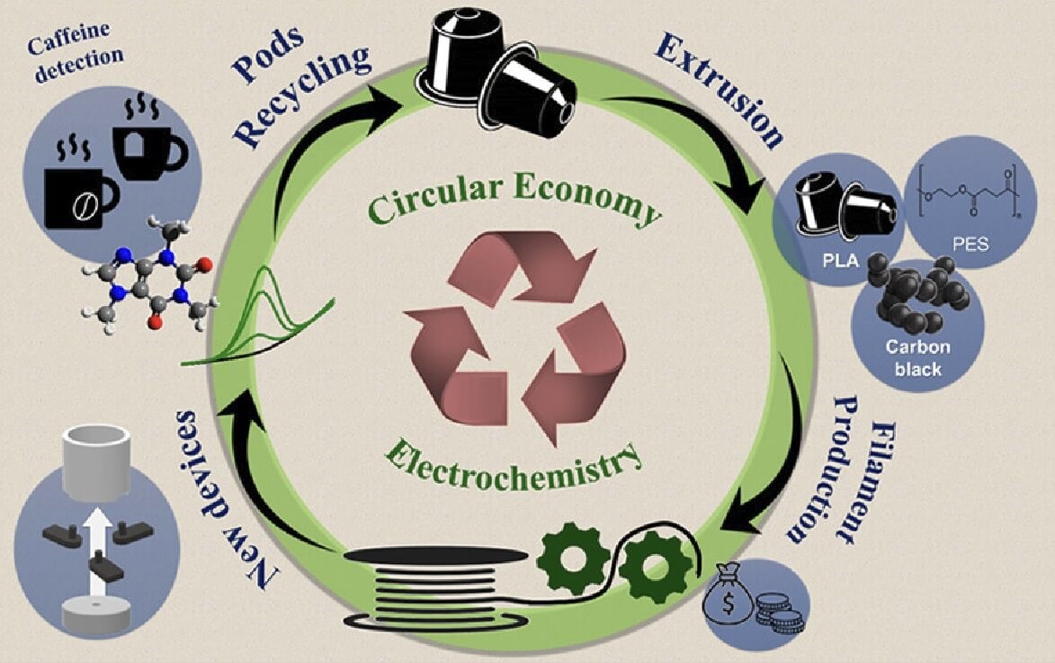 研究人员正在将咖啡胶囊回收成导电3D打印材料 以制造咖啡因探测器