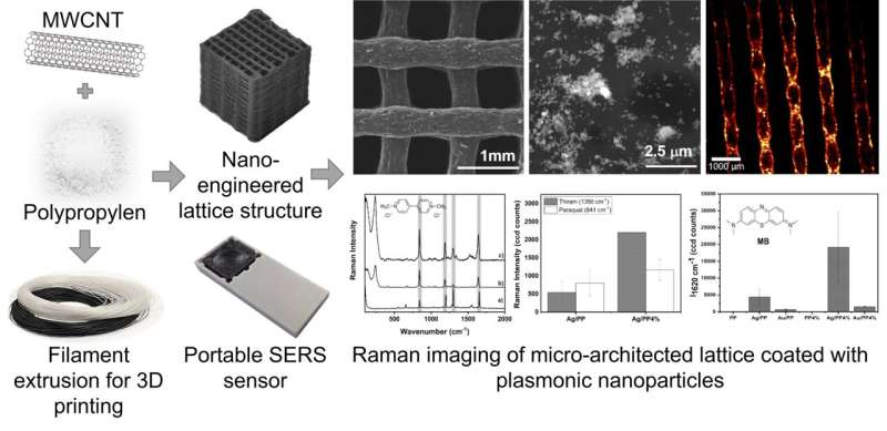 研究团队开发一种用于测量水污染的新型低成本3D打印传感器 SERS