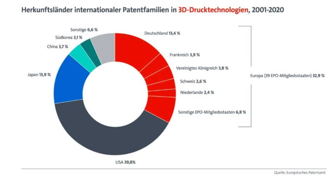 欧洲专利局 (EPO): 3D打印专利申请的平均增长速度是所有技术领域的八倍  德国引领3D打印市场