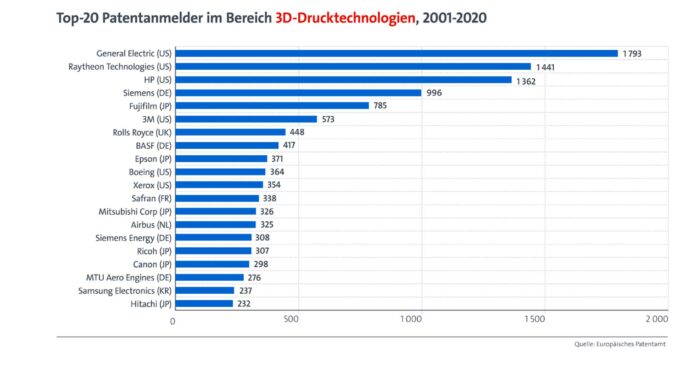 欧洲专利局 (EPO): 3D打印专利申请的平均增长速度是所有技术领域的八倍  德国引领3D打印市场