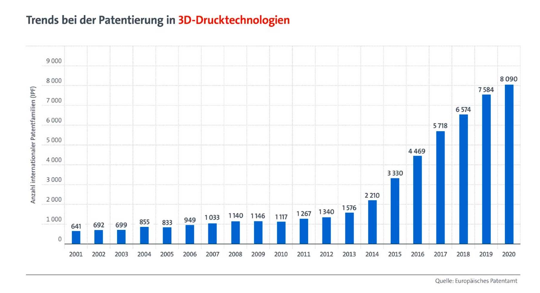 欧洲专利局 (EPO): 3D打印专利申请的平均增长速度是所有技术领域的八倍  德国引领3D打印市场