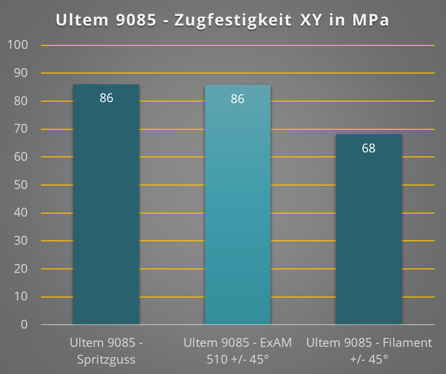 AIM3D：ULTEM 塑料颗粒的 3D 打印可降低成本并提高强度