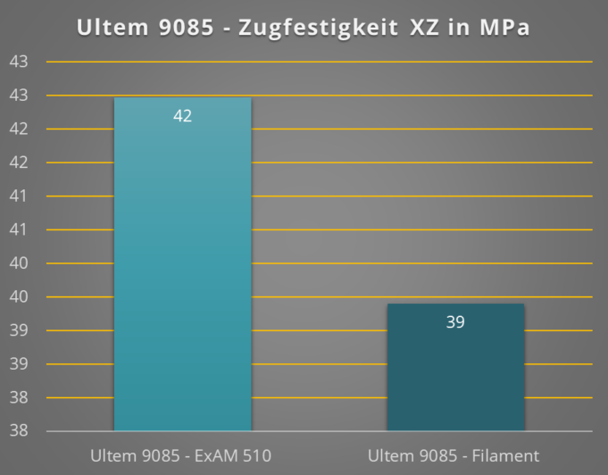 AIM3D：ULTEM 塑料颗粒的 3D 打印可降低成本并提高强度