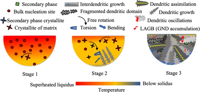 康奈尔大学的研究人员利用X射线来检查分析3D打印合金微观结构
