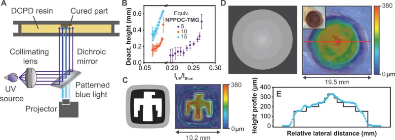 桑迪亚国家实验室SWOMP双波长3D打印方法将超越传统的 SLA 技术