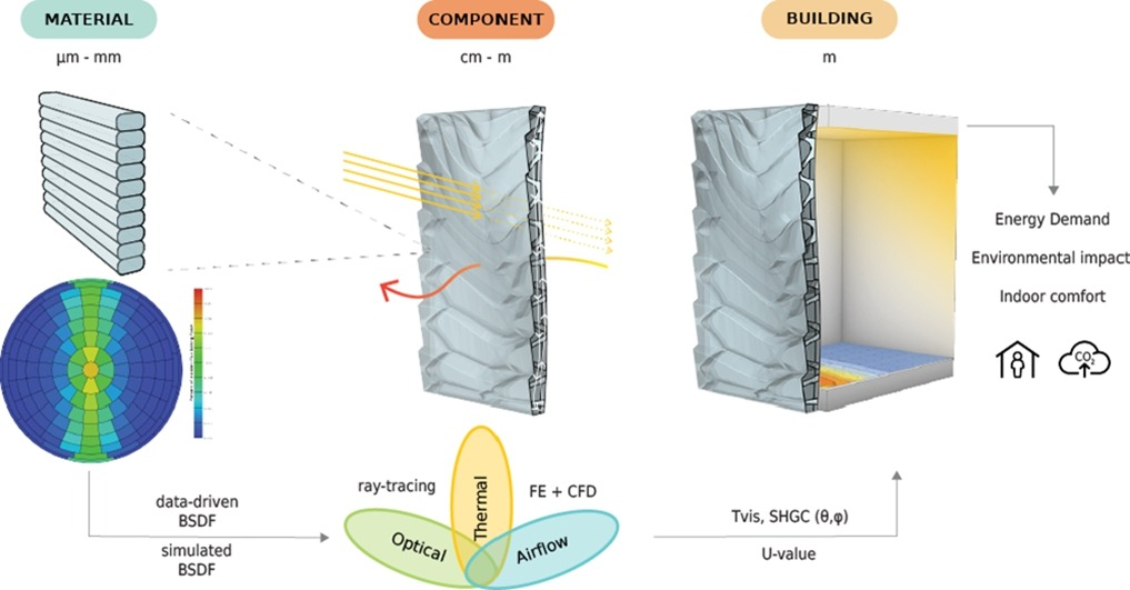 苏黎世联邦理工学院研究增强3D打印建筑立面的热光性能的新方法
