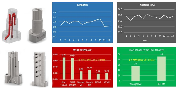 Indo-MIM 采用粘合剂喷射技术生产 M2级工具插件