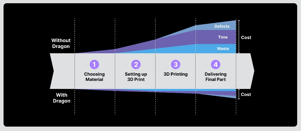 Helio Additive推出Dragon软件实现可预测的3D打印