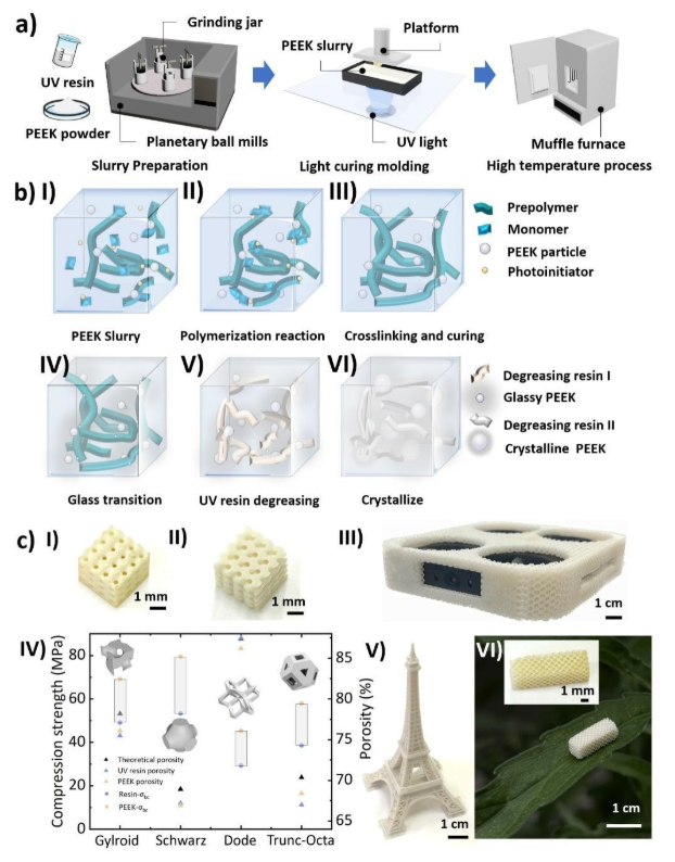 日本研究人员开发出一种可用DLP技术打印的PEEK耗材