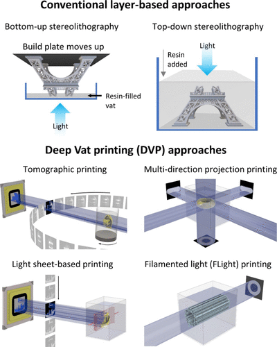 瑞士和美国的研究人员介绍深桶打印 (DVP) 3D打印技术的进展