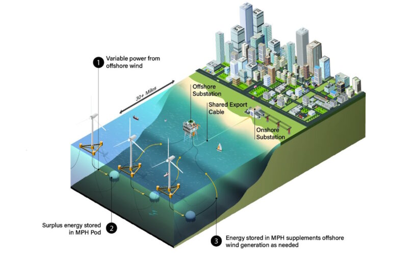 美国和德国支持创新型3D打印海底抽水蓄能试点