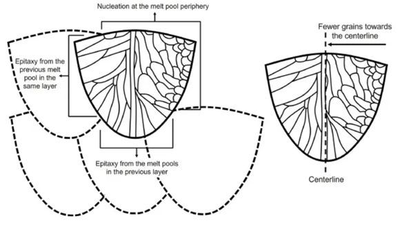 多伦多大学的研究人员开发先进的重熔技术可改善3D打印金属结构