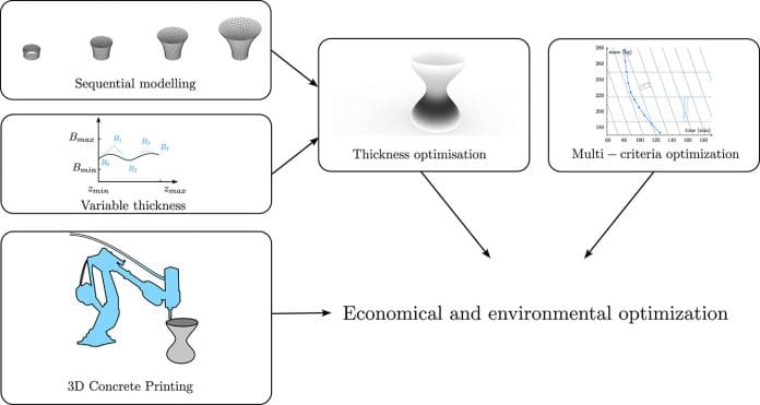新研究发现通过厚度优化可节省25%的3D打印混凝土材料